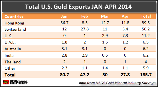 Total-U.S.-Gold-Exports-TABLE-JAN-APR-2014